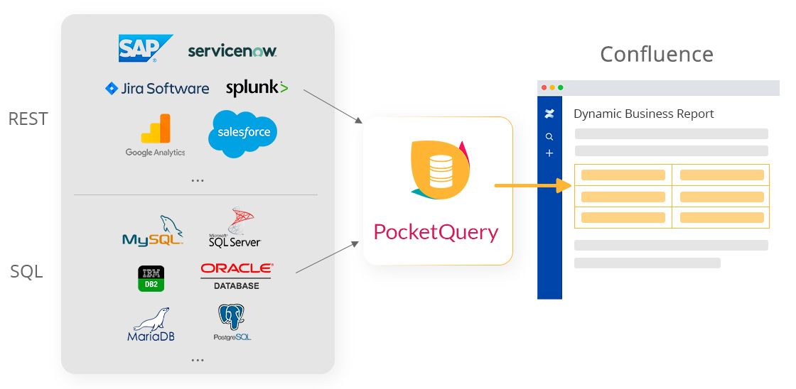 PocketQuery for Confluence